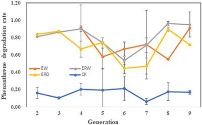 High phenanthrene degrading efficiency by different microbial compositions construction